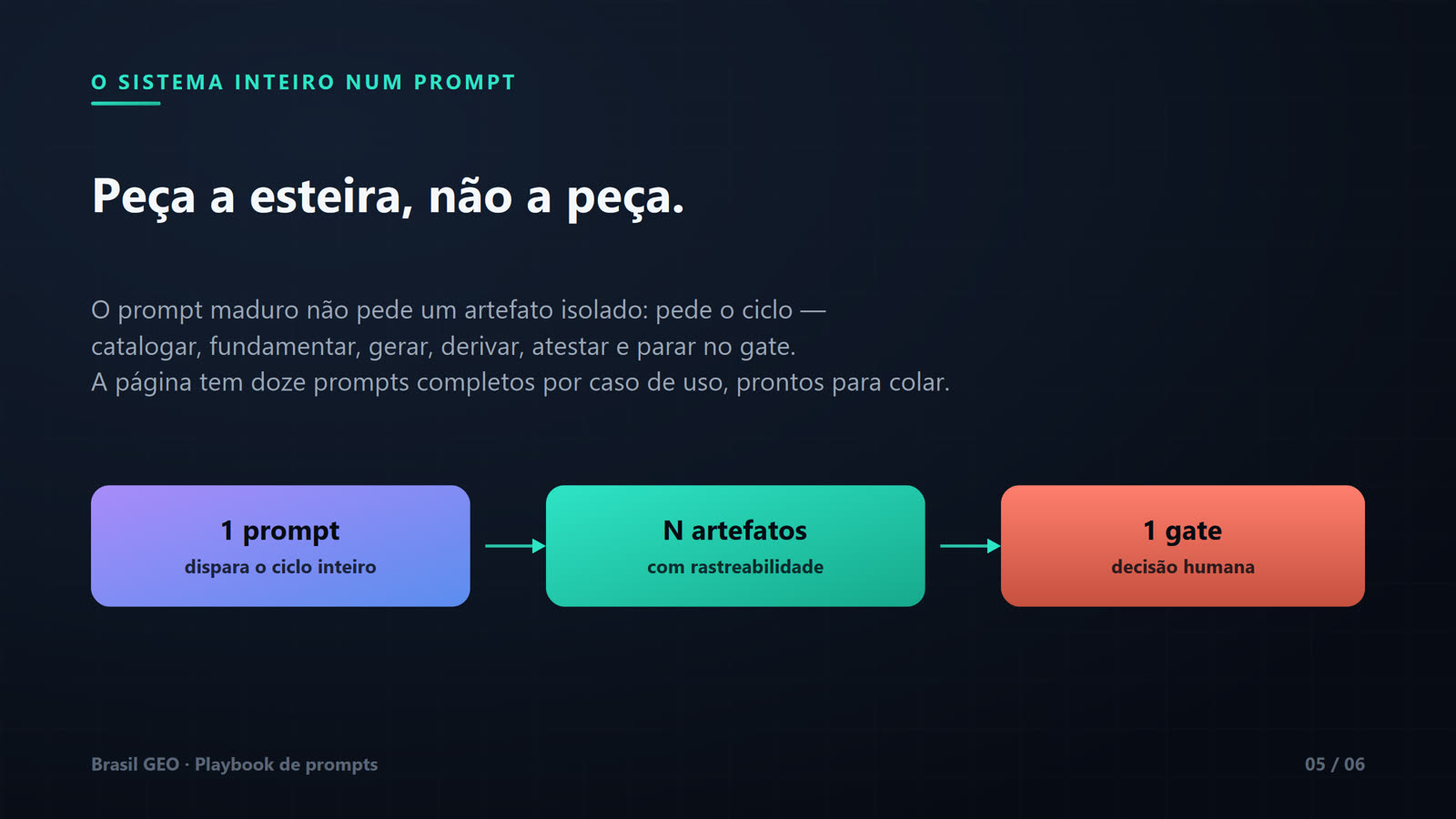 Slide "Peça a esteira, não a peça" com diagrama de três caixas ligadas por setas: 1 prompt (dispara o ciclo inteiro), N artefatos (com rastreabilidade) e 1 gate (decisão humana). Texto: o prompt maduro não pede um artefato isolado, pede o ciclo — catalogar, fundamentar, gerar, derivar, atestar e parar no gate; a página tem doze prompts completos por caso de uso. Slide 05 de 06.