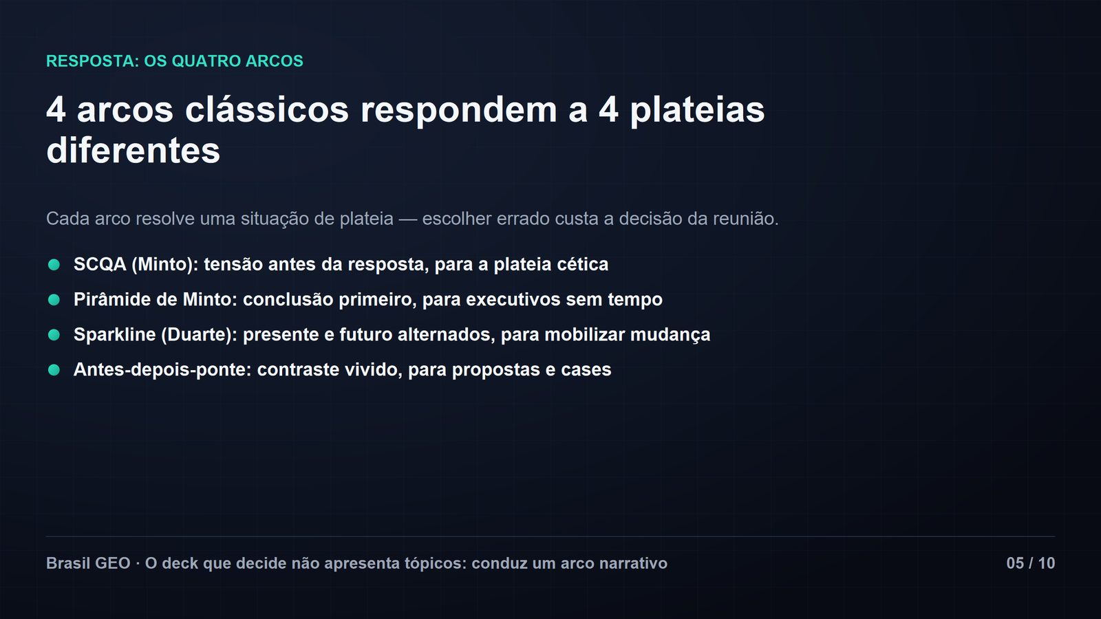 Slide de conteúdo "4 arcos clássicos respondem a 4 plateias diferentes", com quatro bullets: SCQA (Minto), tensão antes da resposta para a plateia cética; pirâmide de Minto, conclusão primeiro para executivos sem tempo; sparkline (Duarte), presente e futuro alternados para mobilizar mudança; antes-depois-ponte, contraste vivido para propostas e cases. Slide 05 de 10.