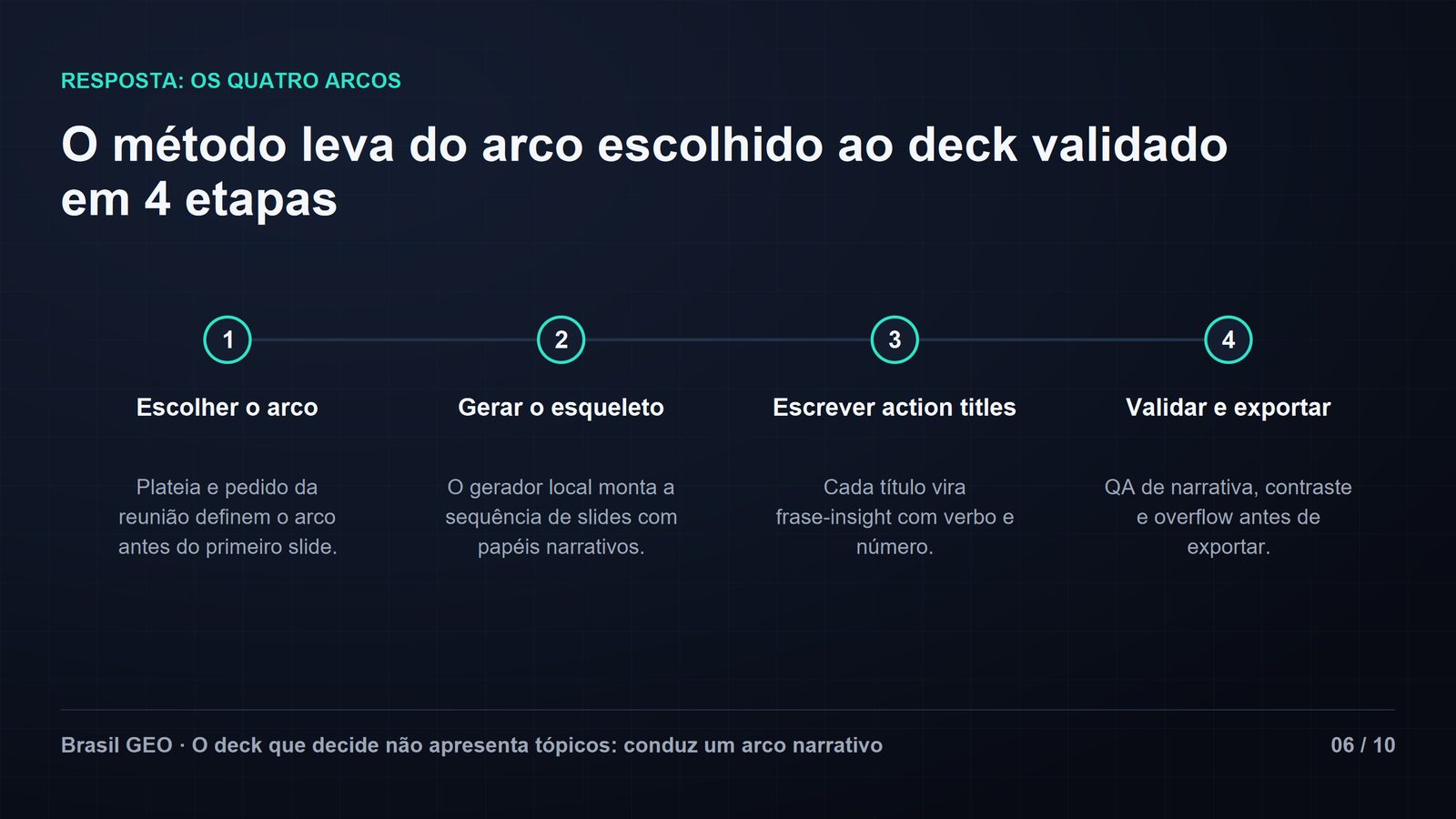 Slide de linha do tempo "O método leva do arco escolhido ao deck validado em 4 etapas": quatro marcos numerados em círculos verde-água ligados por uma linha horizontal — 1 Escolher o arco (plateia e pedido da reunião definem o arco), 2 Gerar o esqueleto (o gerador local monta a sequência com papéis narrativos), 3 Escrever action titles (cada título vira frase-insight com verbo e número) e 4 Validar e exportar (QA de narrativa, contraste e overflow). Slide 06 de 10.