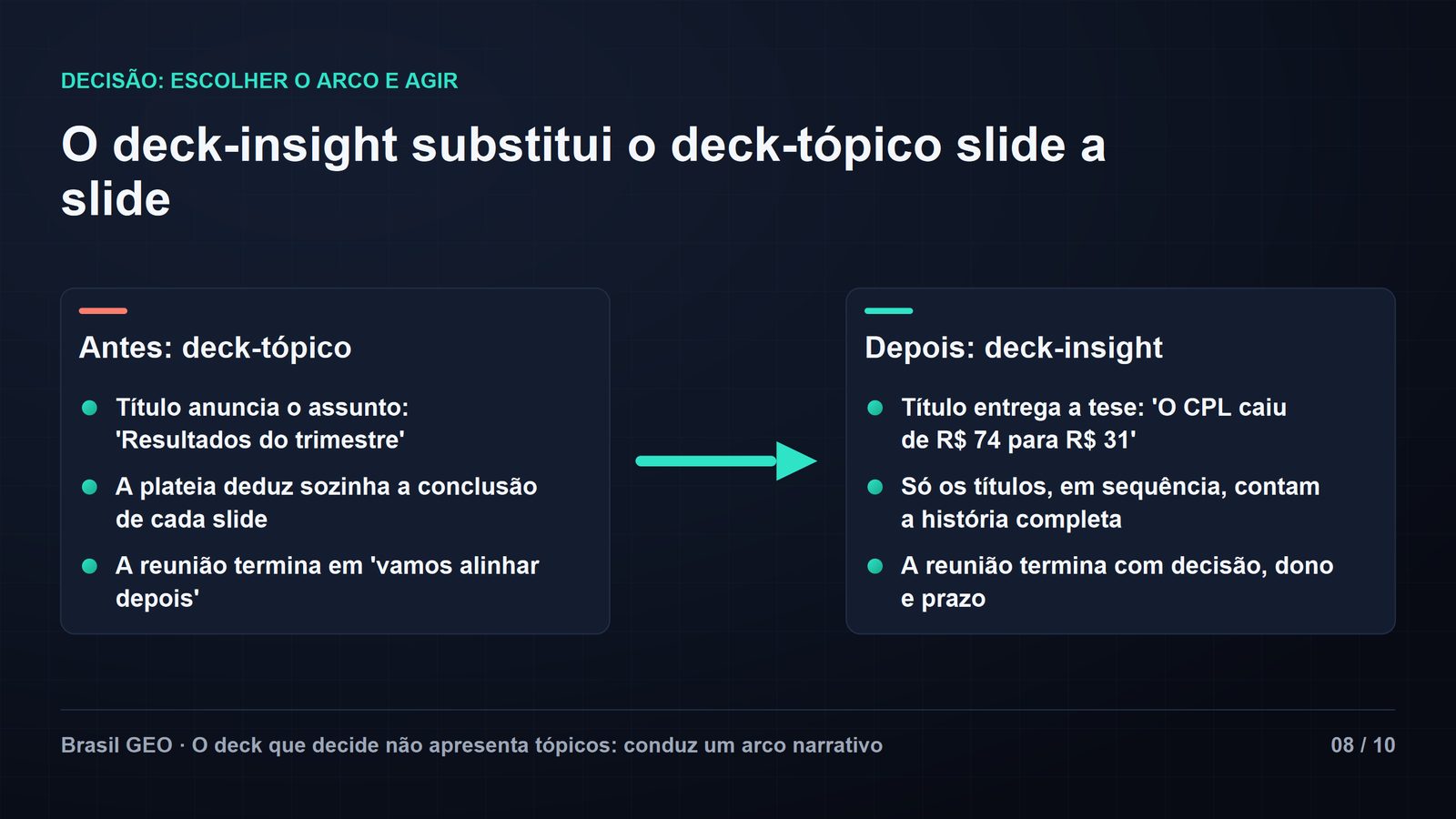 Slide antes-e-depois "O deck-insight substitui o deck-tópico slide a slide", com dois painéis e seta central. Antes, deck-tópico: título anuncia o assunto ('Resultados do trimestre'), a plateia deduz sozinha a conclusão, a reunião termina em 'vamos alinhar depois'. Depois, deck-insight: título entrega a tese ('O CPL caiu de R$ 74 para R$ 31'), só os títulos contam a história completa, a reunião termina com decisão, dono e prazo. Slide 08 de 10.