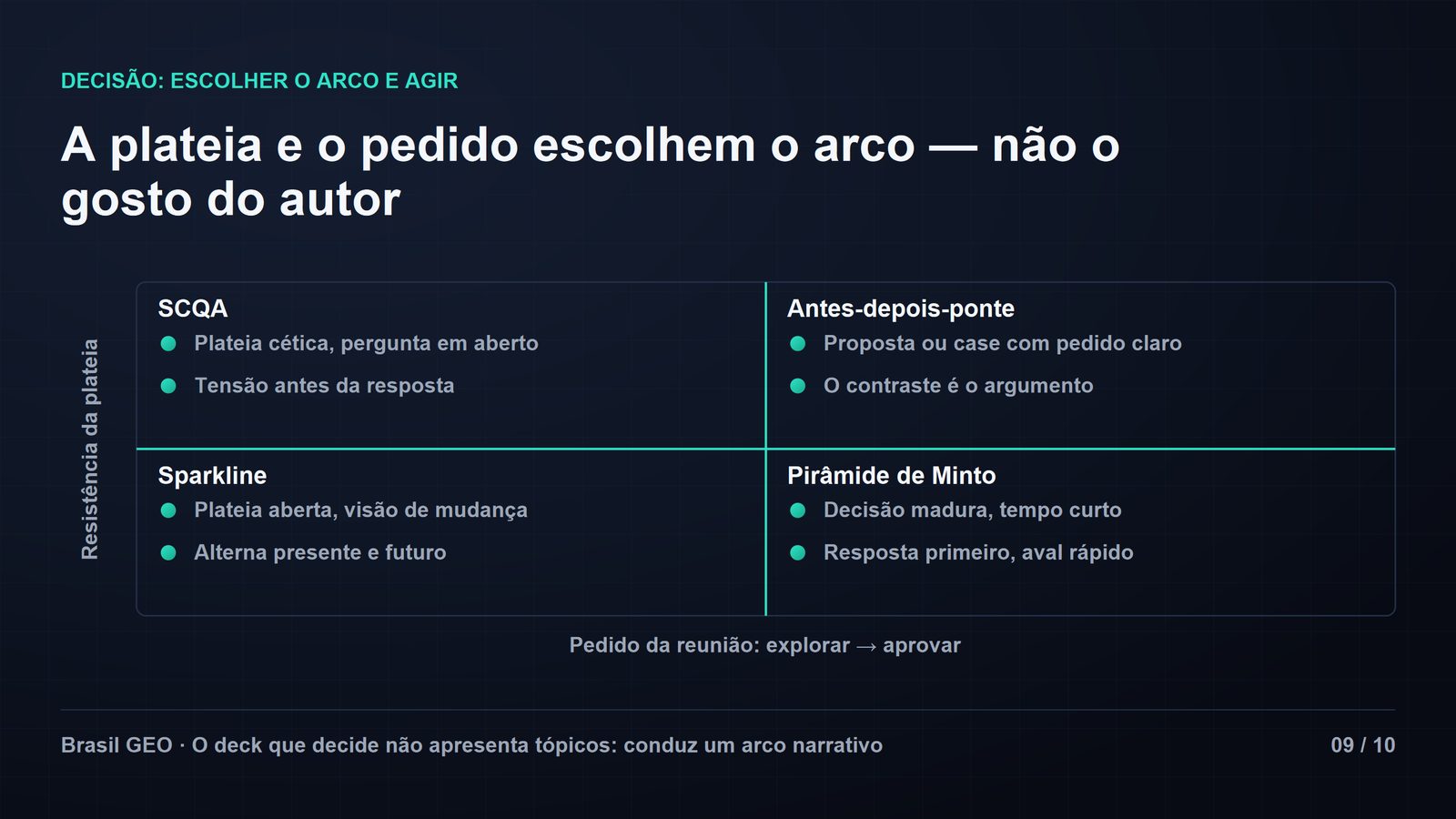 Slide de matriz 2×2 "A plateia e o pedido escolhem o arco — não o gosto do autor", com eixo horizontal "Pedido da reunião: explorar → aprovar" e eixo vertical "Resistência da plateia". Quadrantes: SCQA (plateia cética, tensão antes da resposta), antes-depois-ponte (proposta com pedido claro, o contraste é o argumento), sparkline (plateia aberta, alterna presente e futuro) e pirâmide de Minto (decisão madura, resposta primeiro). Slide 09 de 10.
