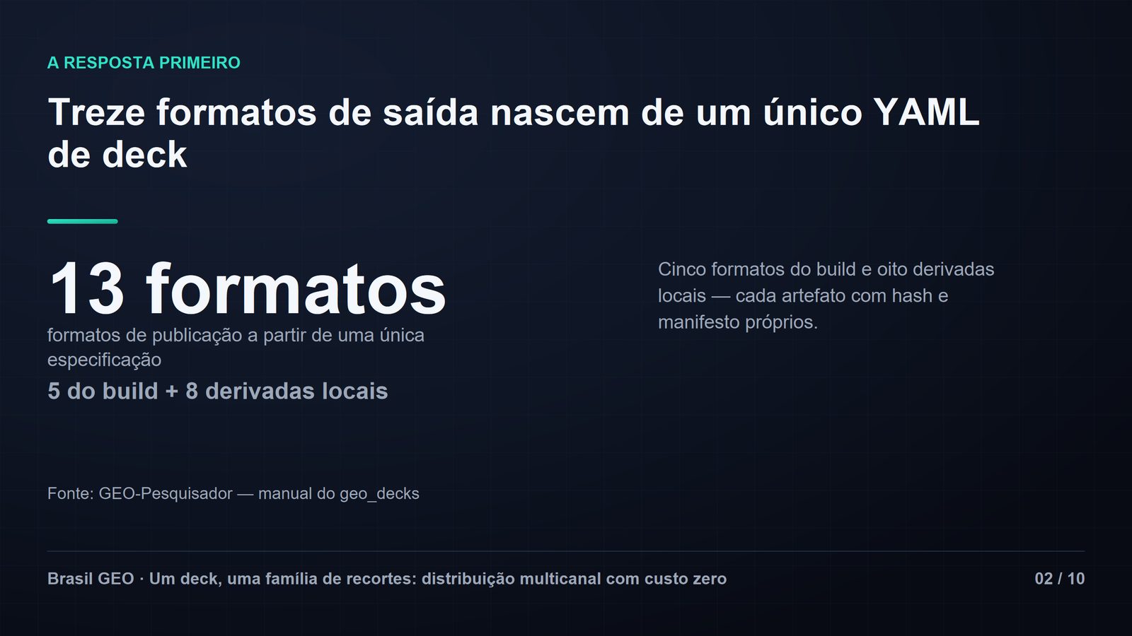 Slide big-number com "13 formatos" em destaque gigante e o rótulo "formatos de publicação a partir de uma única especificação", com a decomposição "5 do build + 8 derivadas locais". Título: treze formatos de saída nascem de um único YAML de deck. Fonte citada no rodapé do dado. Slide 02 de 10.