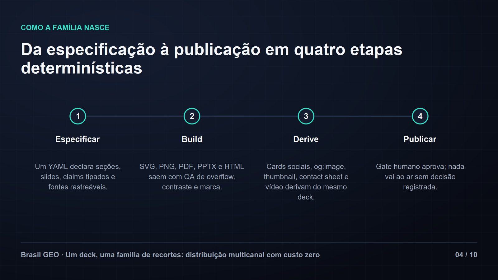 Slide de linha do tempo "Da especificação à publicação em quatro etapas determinísticas": 1 Especificar (um YAML declara seções, slides, claims tipados e fontes), 2 Build (SVG, PNG, PDF, PPTX e HTML com QA de overflow, contraste e marca), 3 Derive (cards sociais, og:image, thumbnail, contact sheet e vídeo do mesmo deck) e 4 Publicar (gate humano aprova; nada vai ao ar sem decisão registrada). Slide 04 de 10.