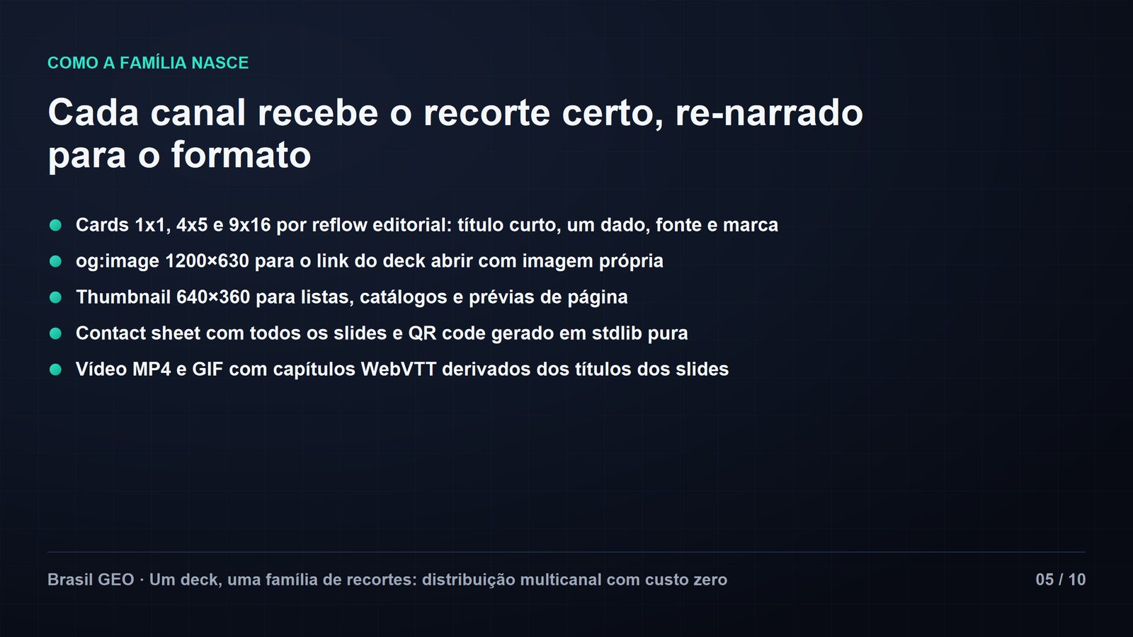 Slide de conteúdo "Cada canal recebe o recorte certo, re-narrado para o formato", com cinco bullets: cards 1x1, 4x5 e 9x16 por reflow editorial; og:image 1200×630 para o link do deck; thumbnail 640×360 para listas e prévias; contact sheet com todos os slides e QR code gerado em stdlib pura; vídeo MP4 e GIF com capítulos WebVTT derivados dos títulos. Slide 05 de 10.