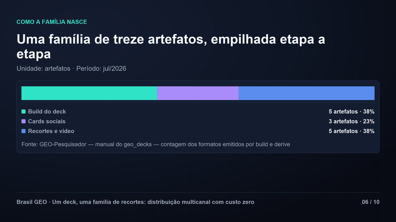 Slide de gráfico de barras empilhadas "Uma família de treze artefatos, empilhada etapa a etapa": três segmentos coloridos somando o total — build do deck com 5 artefatos, cards sociais com 3 e recortes e vídeo com 5. Unidade artefatos, período jul/2026, fonte e nota metodológica no próprio slide. Slide 06 de 10.