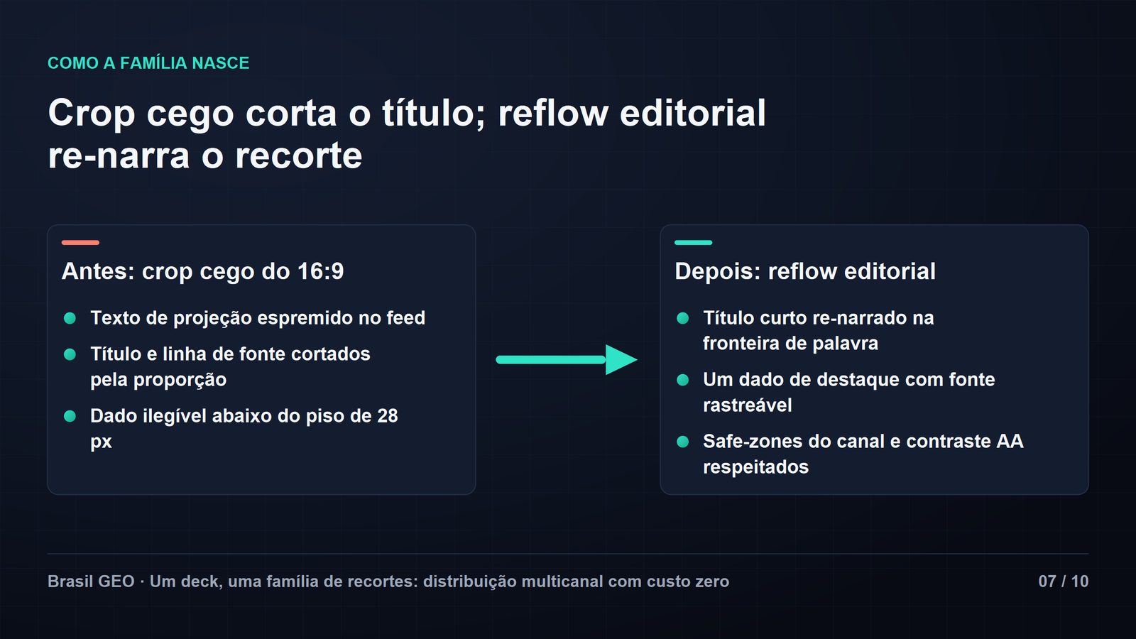Slide antes-e-depois "Crop cego corta o título; reflow editorial re-narra o recorte", com seta verde central. Antes, crop cego do 16:9: texto de projeção espremido no feed, título e linha de fonte cortados, dado ilegível abaixo do piso de 28 px. Depois, reflow editorial: título curto re-narrado na fronteira de palavra, um dado de destaque com fonte rastreável, safe-zones do canal e contraste AA respeitados. Slide 07 de 10.