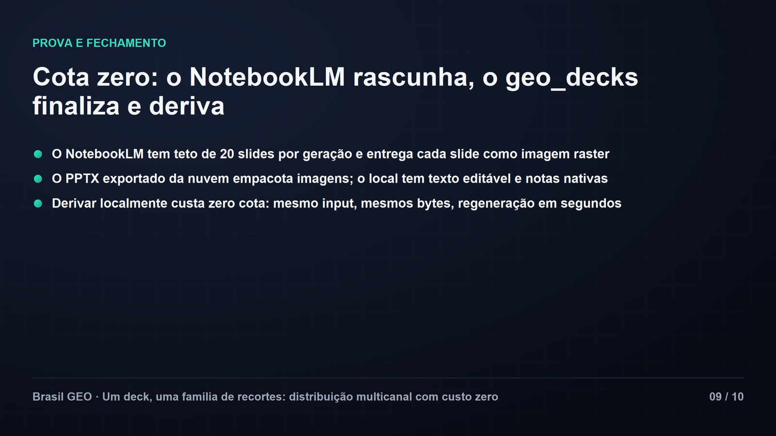 Slide de conteúdo "Cota zero: o NotebookLM rascunha, o geo_decks finaliza e deriva", com três bullets: o NotebookLM tem teto de 20 slides por geração e entrega cada slide como imagem raster; o PPTX exportado da nuvem empacota imagens, o local tem texto editável e notas nativas; derivar localmente custa zero cota — mesmo input, mesmos bytes, regeneração em segundos. Slide 09 de 10.