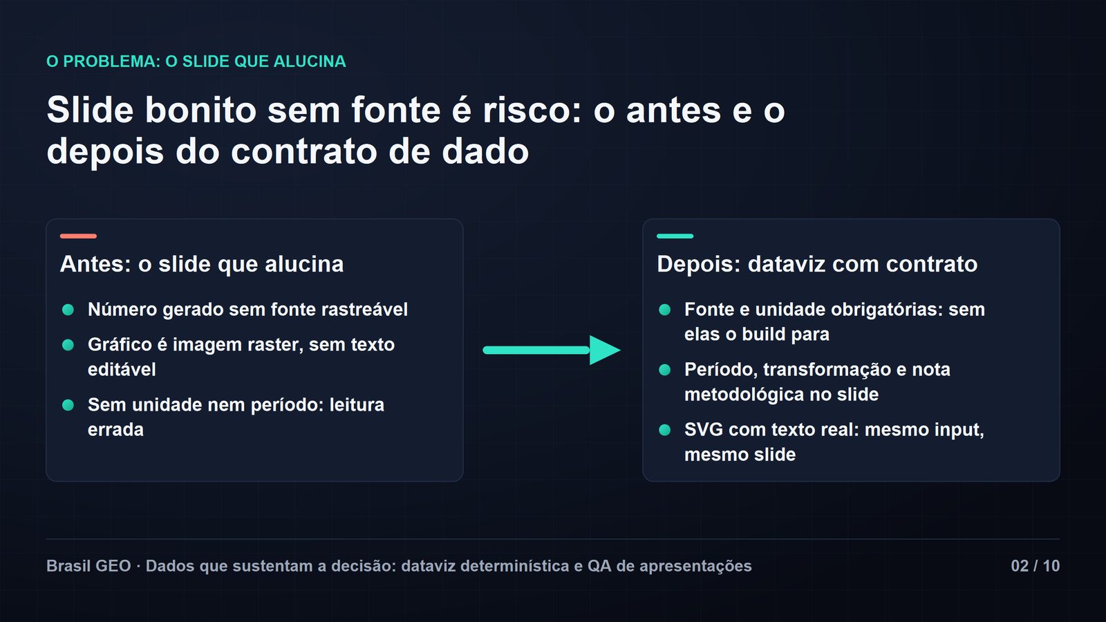Slide antes-e-depois "Slide bonito sem fonte é risco: o antes e o depois do contrato de dado". Antes, o slide que alucina: número sem fonte rastreável, gráfico como imagem raster, sem unidade nem período. Depois, dataviz com contrato: fonte e unidade obrigatórias (sem elas o build para), período, transformação e nota metodológica no slide, SVG com texto real — mesmo input, mesmo slide. Slide 02 de 10.
