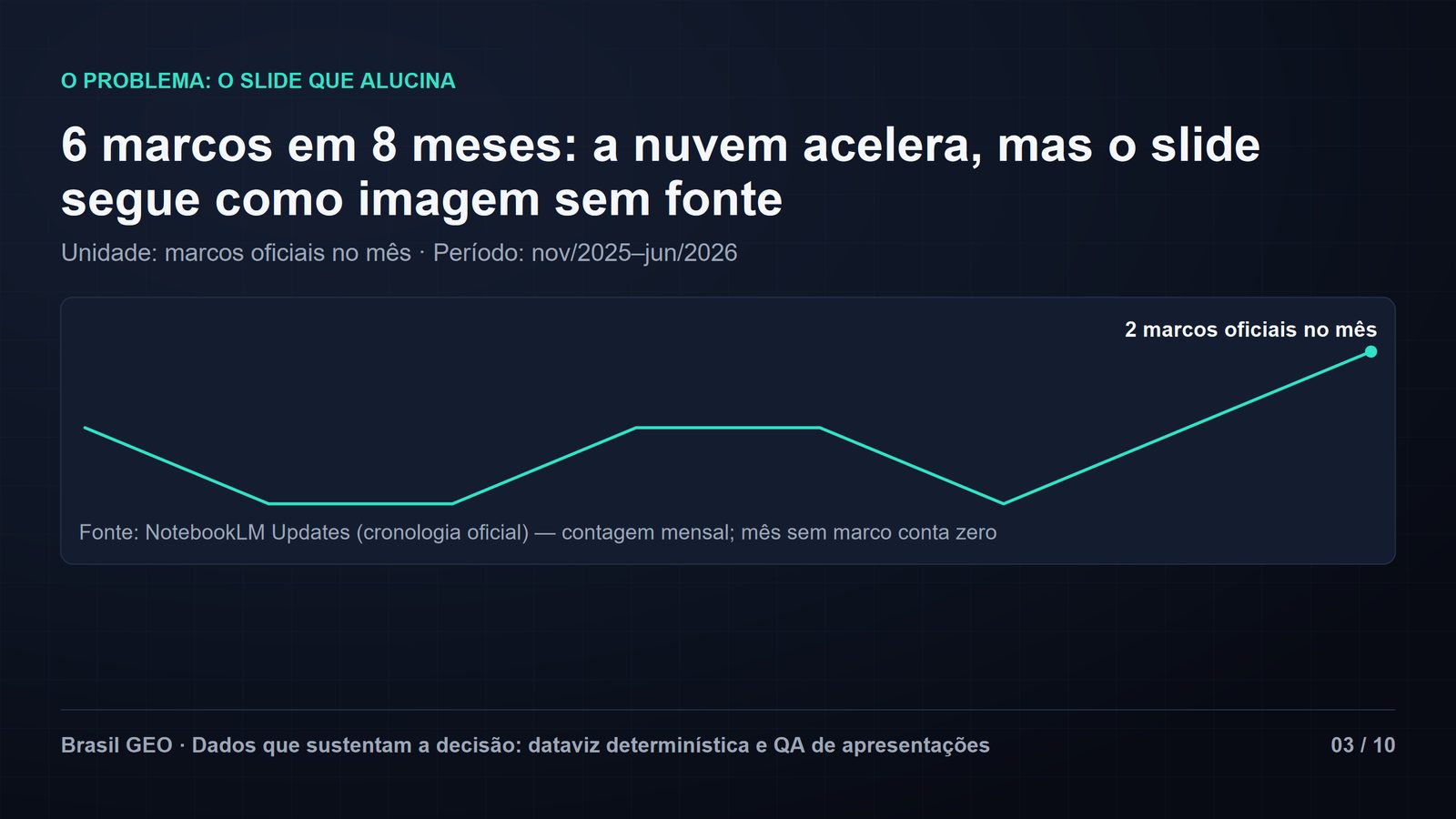 Slide de gráfico sparkline "6 marcos em 8 meses: a nuvem acelera, mas o slide segue como imagem sem fonte": linha com pontos mensais de nov/2025 a jun/2026 contando os marcos oficiais do NotebookLM por mês, com pico de dois marcos em junho. Unidade, período, fonte e nota metodológica declarados no próprio slide. Slide 03 de 10.