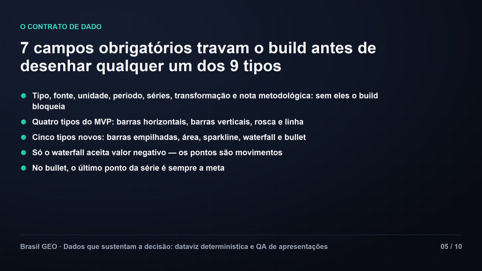Slide de conteúdo "7 campos obrigatórios travam o build antes de desenhar qualquer um dos 9 tipos", com cinco bullets: tipo, fonte, unidade, período, séries, transformação e nota metodológica — sem eles o build bloqueia; quatro tipos do MVP (barras horizontais, verticais, rosca e linha); cinco tipos novos (barras empilhadas, área, sparkline, waterfall e bullet); só o waterfall aceita valor negativo; no bullet, o último ponto é a meta. Slide 05 de 10.