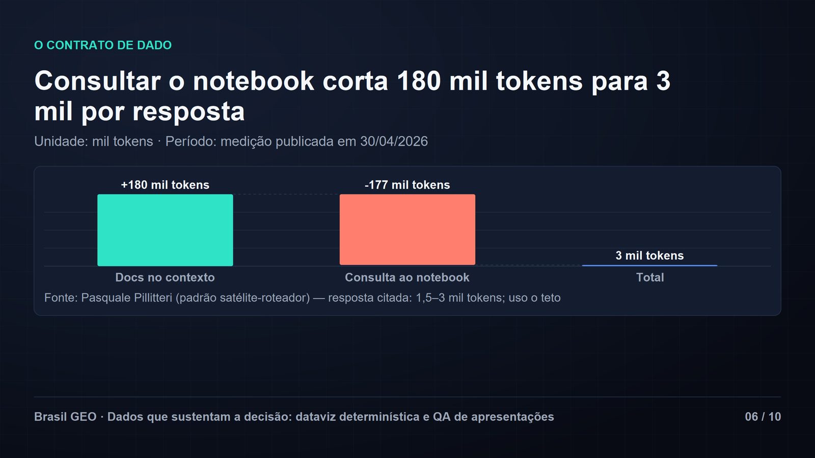 Slide de gráfico waterfall "Consultar o notebook corta 180 mil tokens para 3 mil por resposta": barra cheia de 180 mil tokens (docs no contexto) e movimento negativo de 177 mil (consulta ao notebook), no padrão satélite-roteador. Unidade em mil tokens, período da medição e nota metodológica (uso do teto da faixa publicada) no slide. Slide 06 de 10.