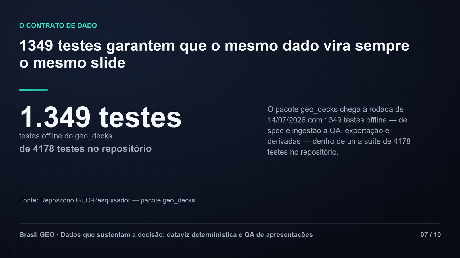 Slide big-number com o número 1349 gigante em verde-água e o rótulo "testes offline do geo_decks", com a nota "de 4178 testes no repositório". Título: 1349 testes garantem que o mesmo dado vira sempre o mesmo slide. Fonte citada no rodapé do dado. Slide 07 de 10.