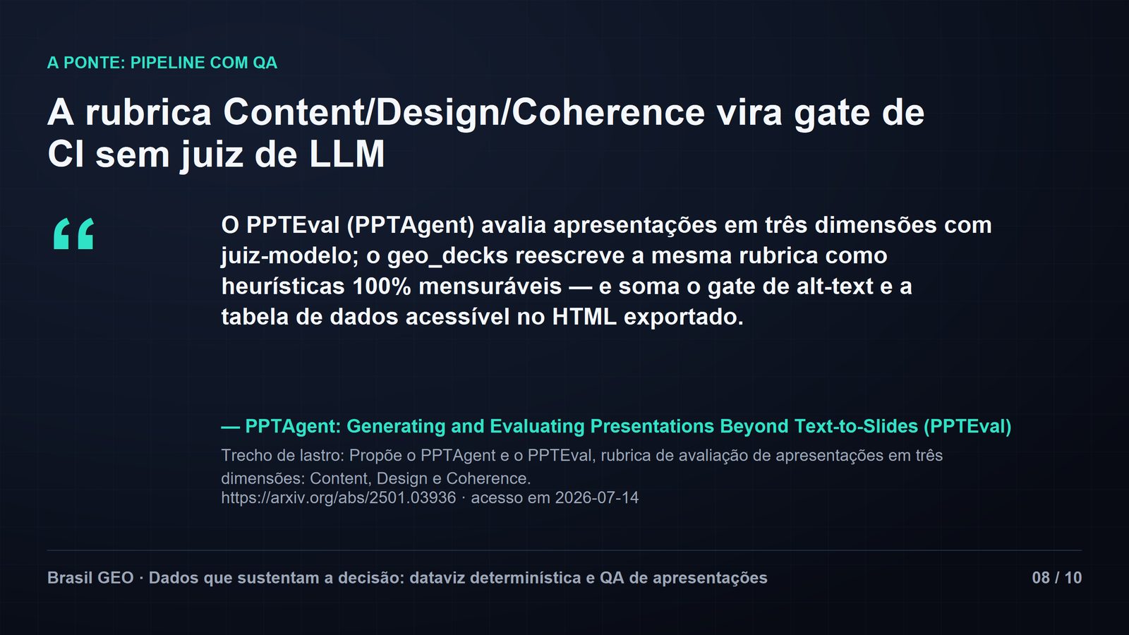 Slide de evidência "A rubrica Content/Design/Coherence vira gate de CI sem juiz de LLM": o PPTEval (PPTAgent, arXiv 2501.03936) avalia apresentações em três dimensões com juiz-modelo; o geo_decks reescreve a mesma rubrica como heurísticas 100% mensuráveis e soma o gate de alt-text e a tabela de dados acessível no HTML exportado. Trecho de lastro com fonte e data de acesso. Slide 08 de 10.