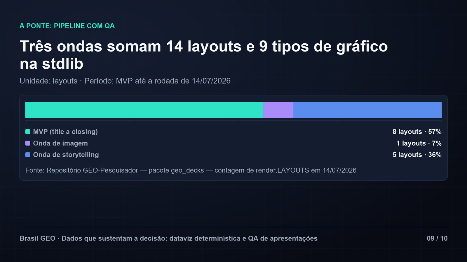 Slide de gráfico de barras empilhadas "Três ondas somam 14 layouts e 9 tipos de gráfico na stdlib": composição dos 14 layouts por onda de entrega — 8 do MVP, 1 da onda de imagem e 5 da onda de storytelling. Unidade em layouts, período do MVP até 14/07/2026, fonte e nota metodológica no slide. Slide 09 de 10.