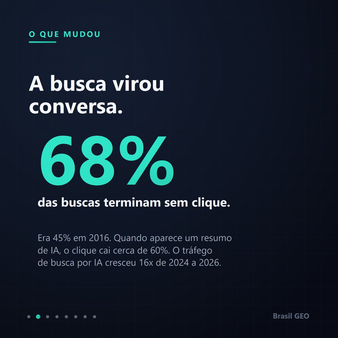 68% das buscas terminam sem clique.