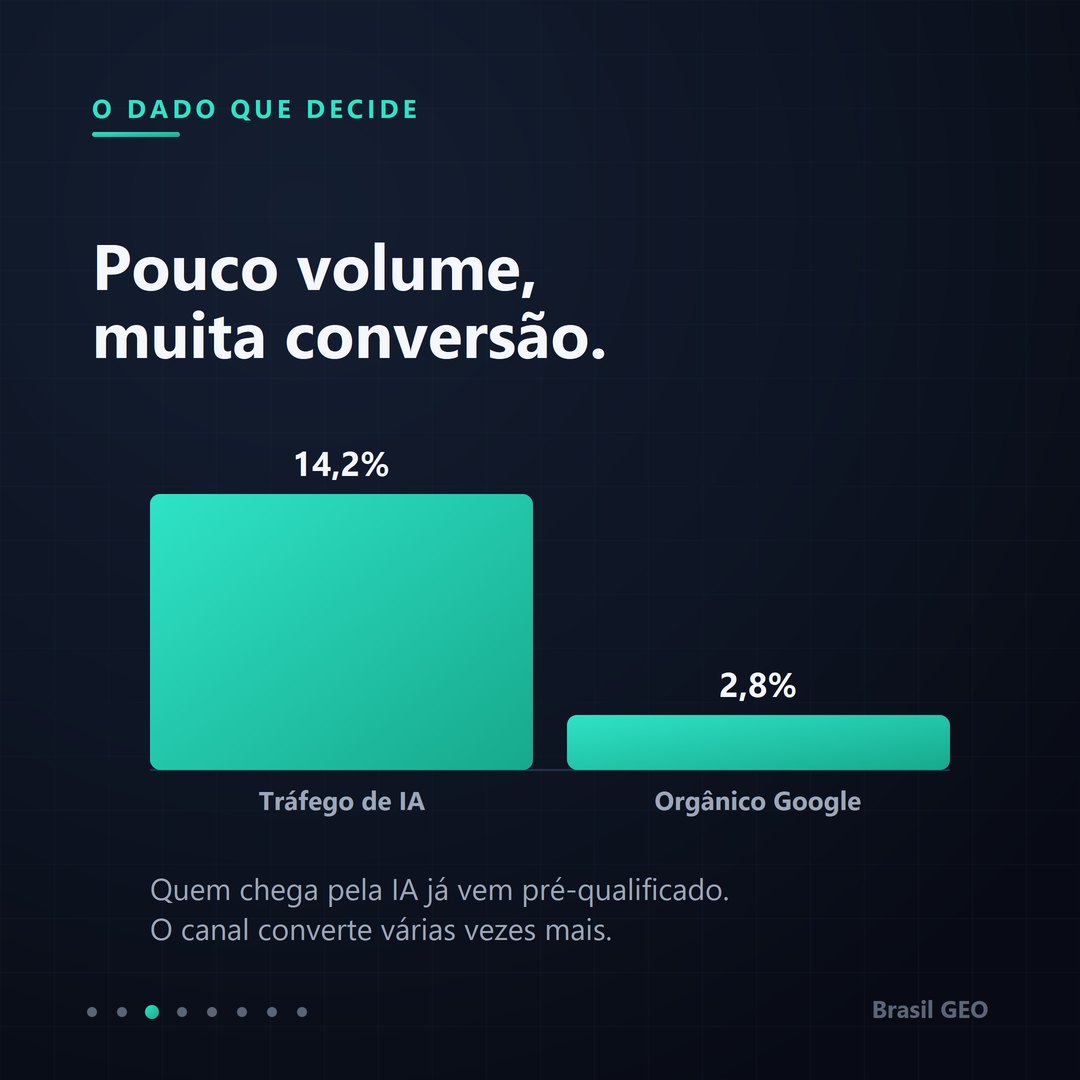 O tráfego de IA converte 14,2% vs 2,8% do orgânico.