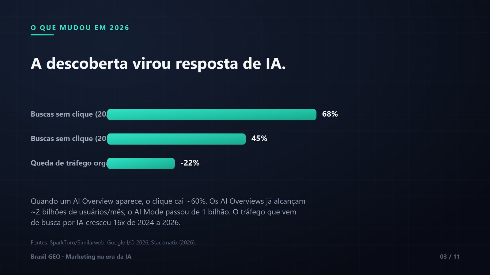 O que mudou em 2026: 68% das buscas terminam sem clique; o tráfego de busca por IA cresceu 16x.