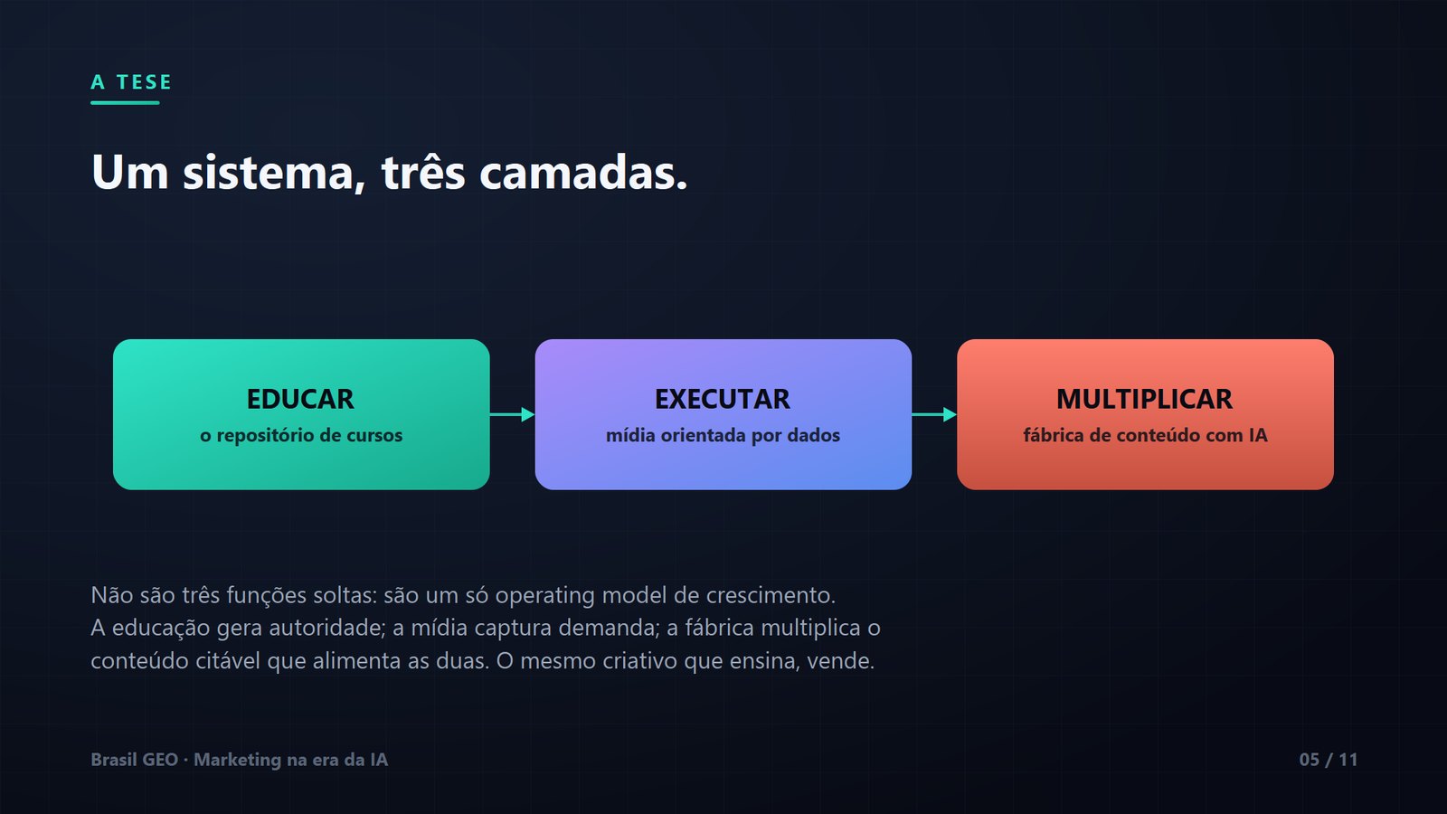 A tese: um sistema com três camadas — educar, executar e multiplicar.