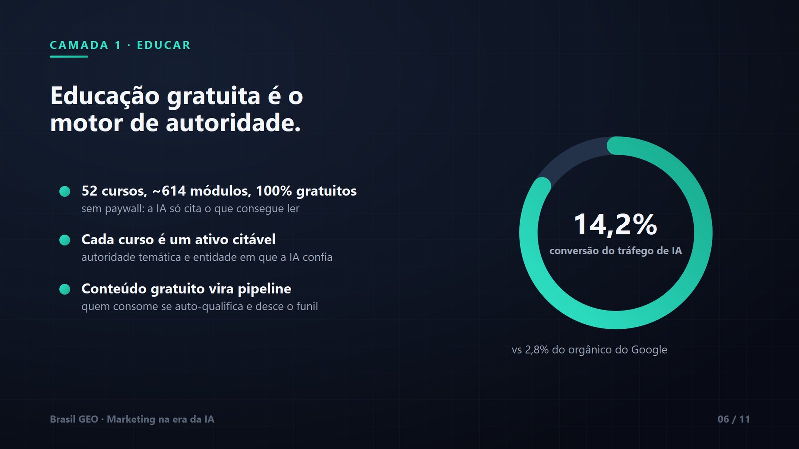Camada 1, educar: 53 cursos gratuitos e conversão de 14,2% do tráfego de IA.