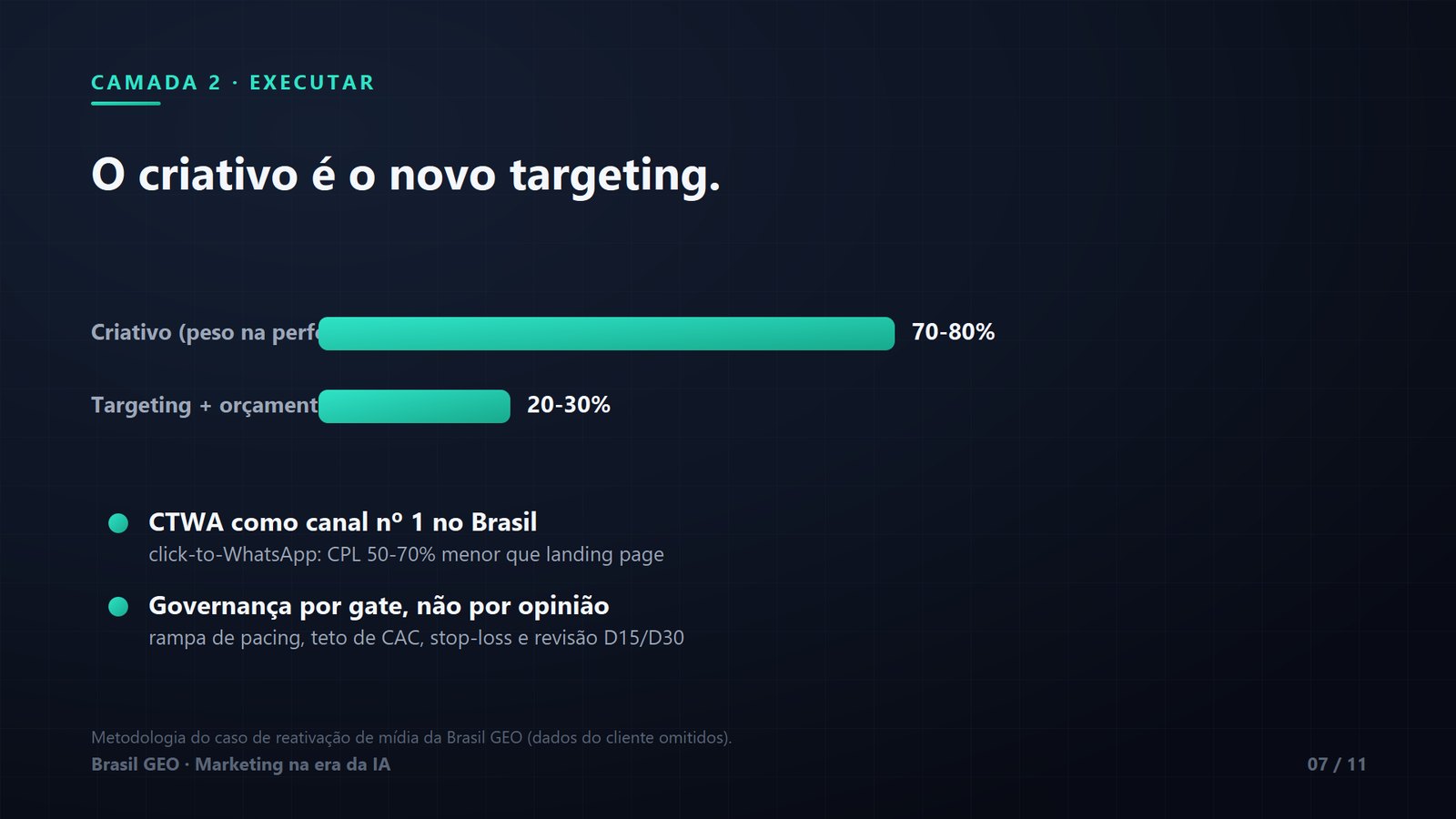 Camada 2, executar: o criativo é o novo targeting (70-80% da performance).