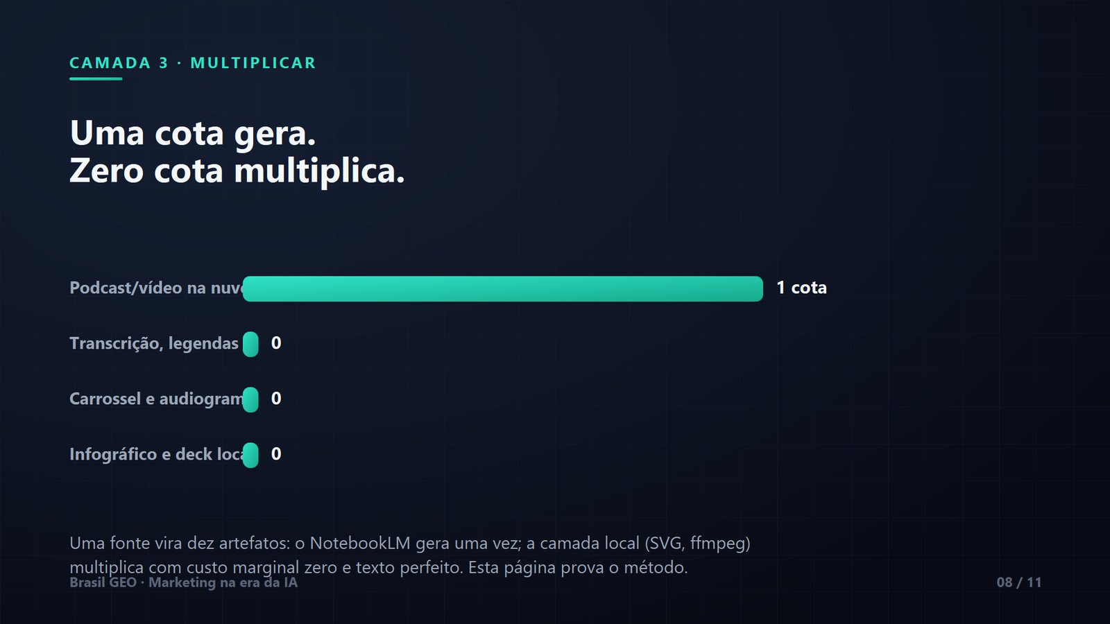 Camada 3, multiplicar: uma cota gera, zero cota multiplica.