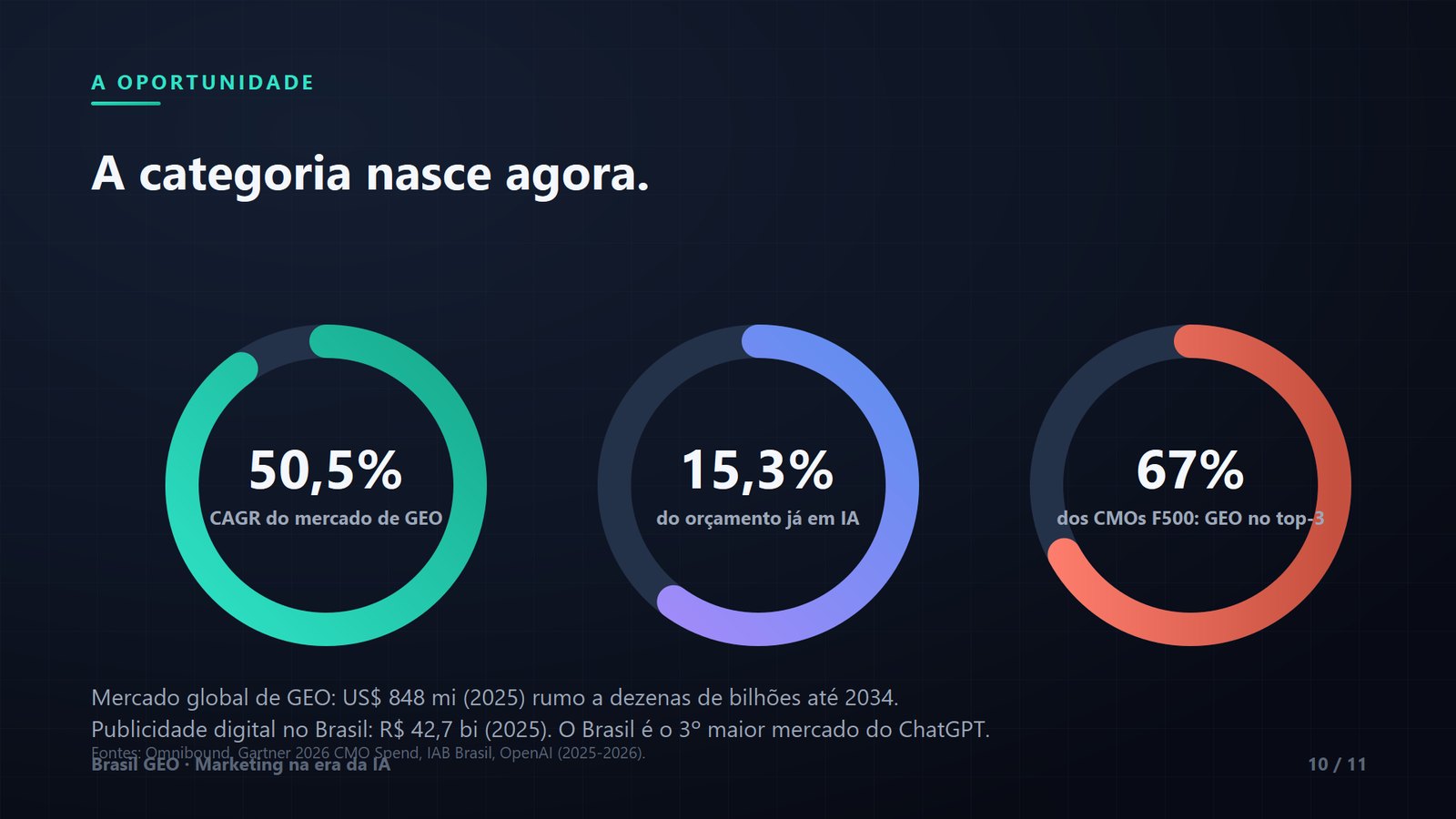 A oportunidade: mercado de GEO cresce 50,5% ao ano; Brasil é o 3º maior do ChatGPT.