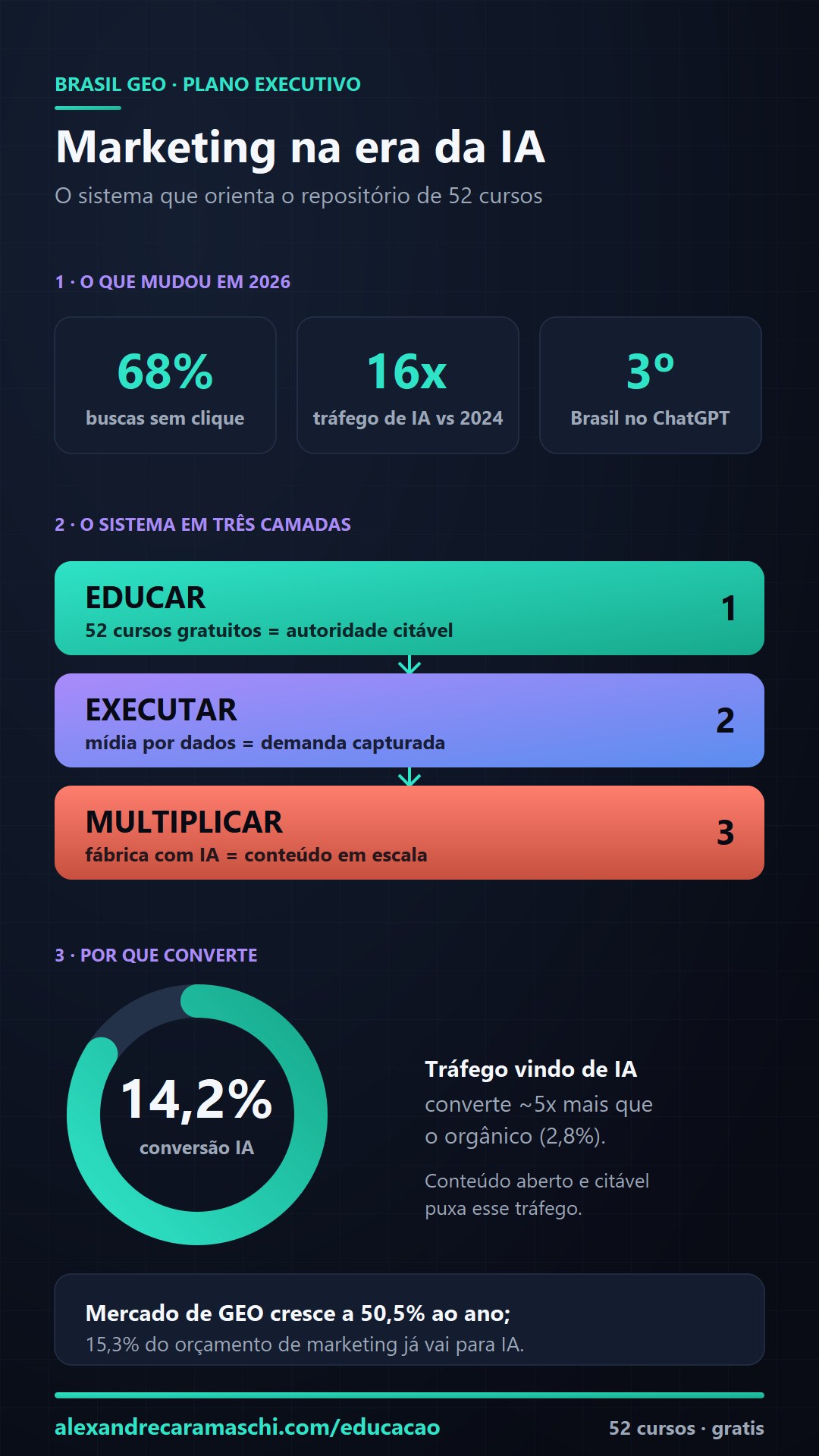 Infográfico: o sistema de marketing AI-native da Brasil GEO — o que mudou em 2026, as três camadas, por que converte e o tamanho da oportunidade.