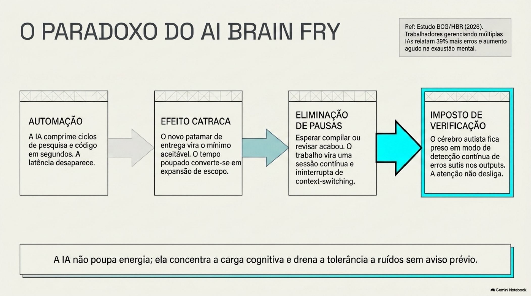 O paradoxo do AI brain fry em quatro etapas