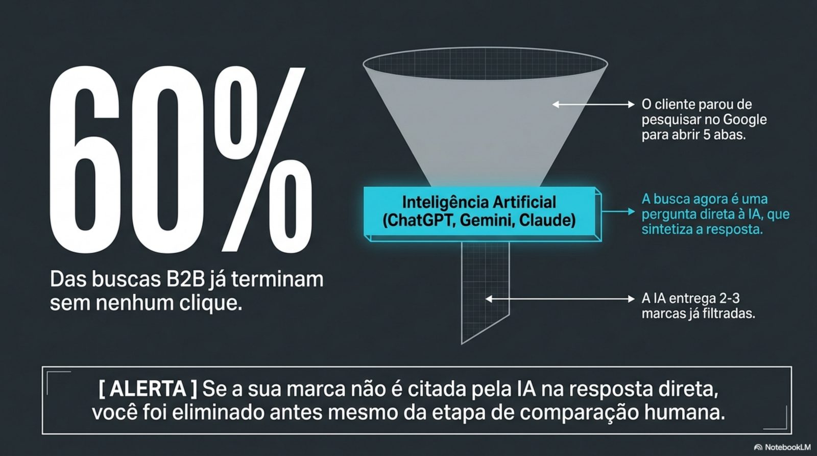 O ponto de virada: em 2026, a maioria das buscas B2B termina sem clique. Quem a IA não cita, sai da decisão de compra.